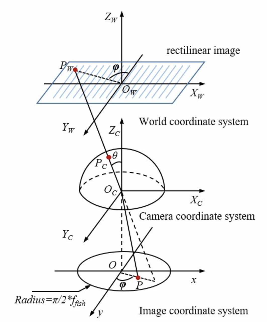 fisheye_camera_model