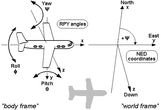 RPY_angles_of_airplanes